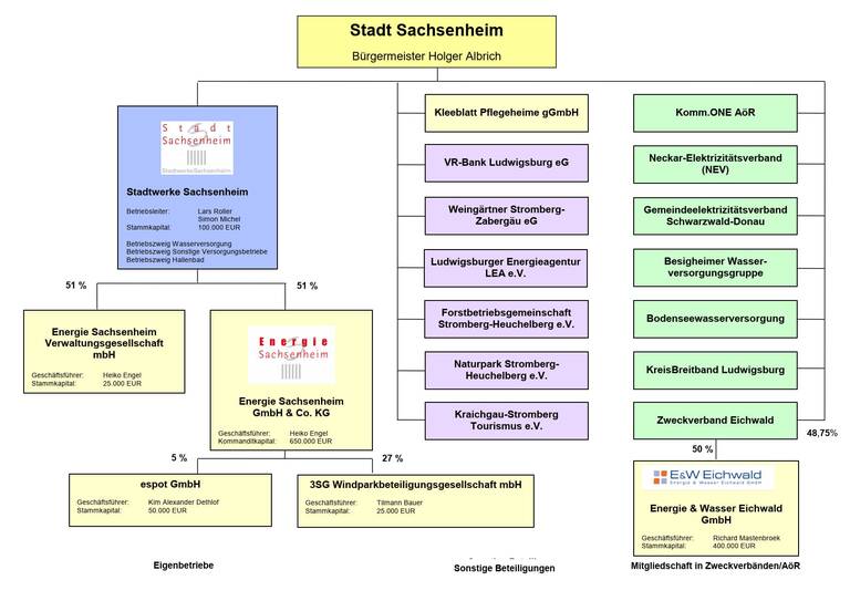 Das Bild zeigt ein Organigramm der Stadt Sachsenheim, das die städtischen Betriebe, deren Beteiligungen und Mitgliedschaften in Zweckverbänden visualisiert.