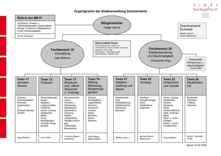 Das Bild zeigt den Organisationsplan der Stadtverwaltung Sachsenheim mit dem Bürgermeister an der Spitze, untergliedert in die Fachbereiche Verwaltung und Stadtentwicklung sowie verschiedene Teams für spezifische Aufgabenbereiche wie Finanzen, Infrastruktur und Baubetrieb.
