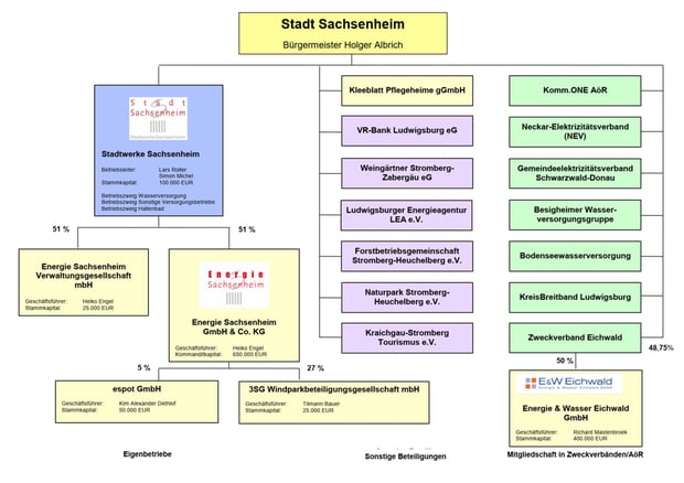 Beteiligungen Stadt Sachsenheim