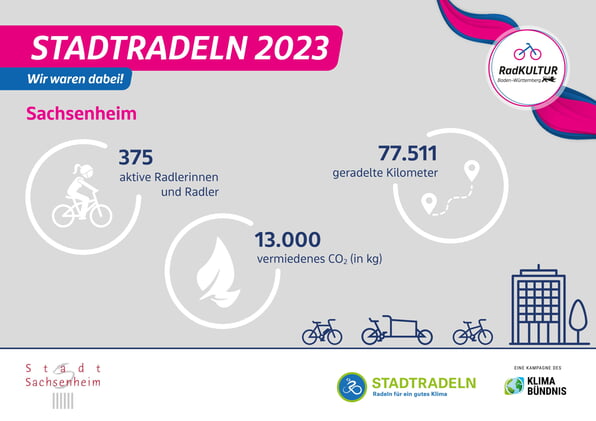 Stadtradeln 2023